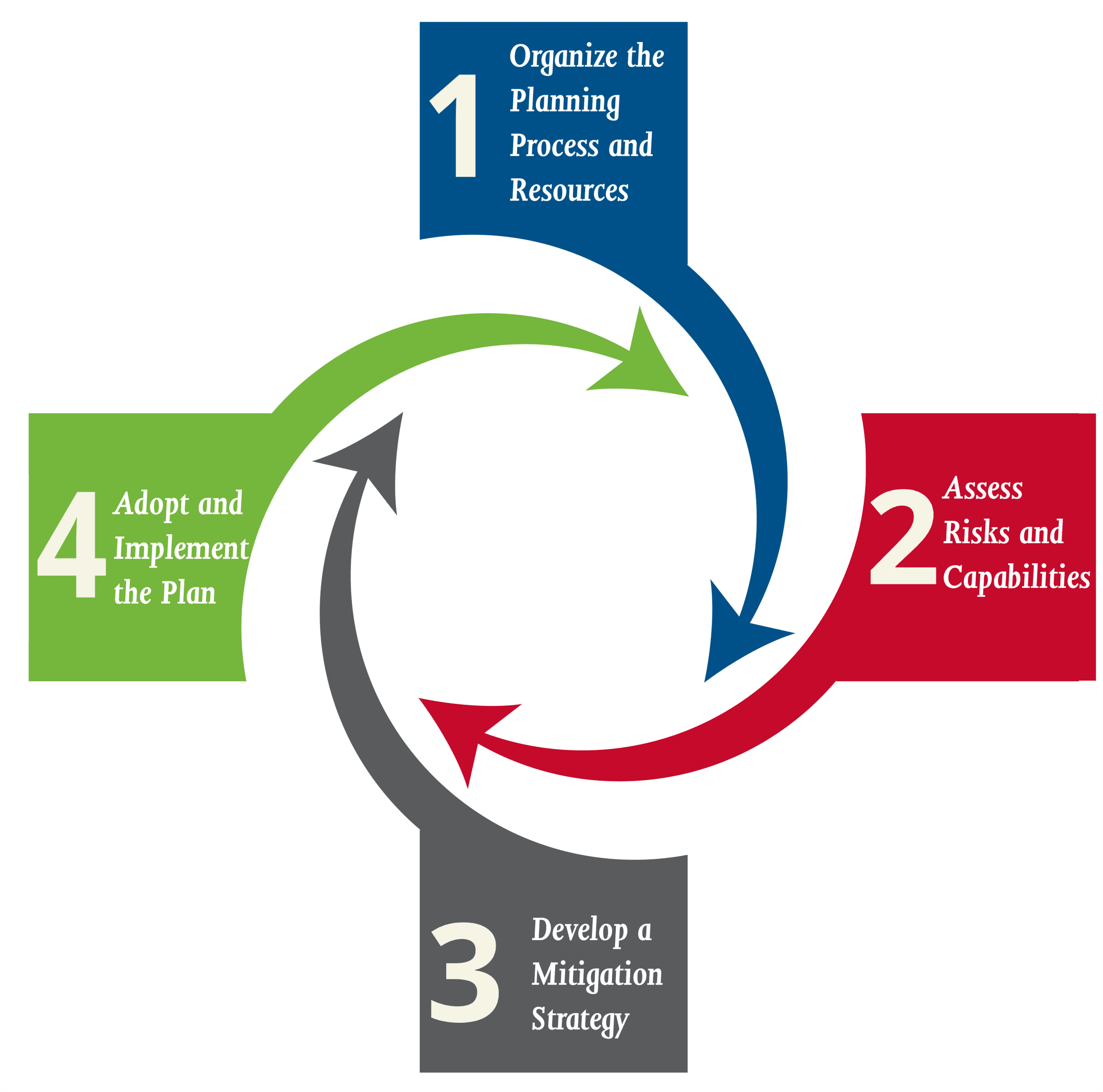 FEMA's four phases of Hazard Mitigation Planning Process